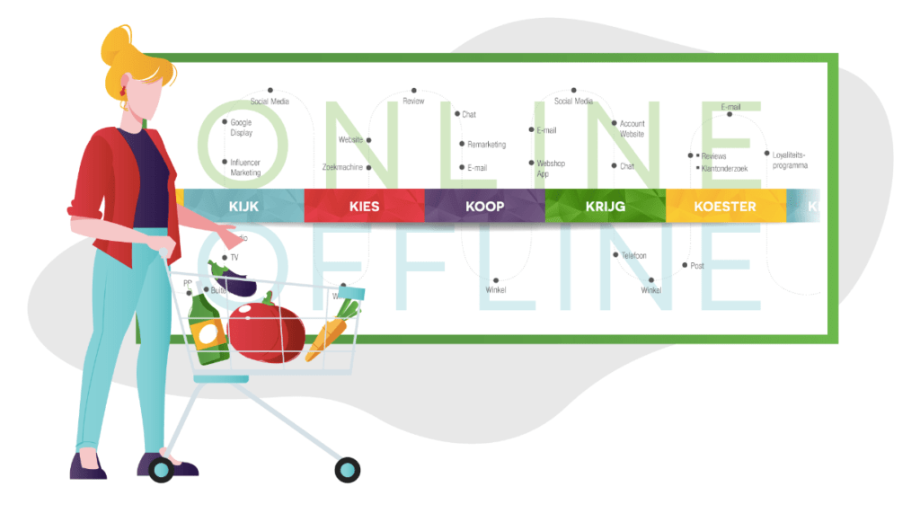 Customer Journey: De klantreis