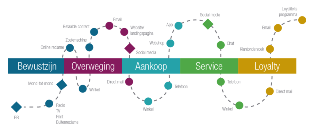 Het geheim achter de customer journey